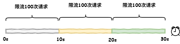 固定窗口计数器算法.drawio