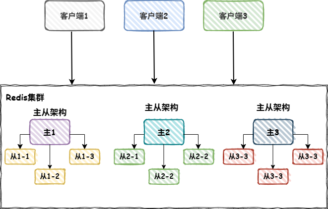 Redis集群架构.drawio