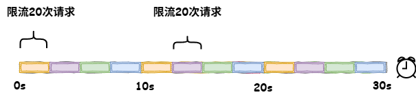 滑动窗口计数器算法.drawio