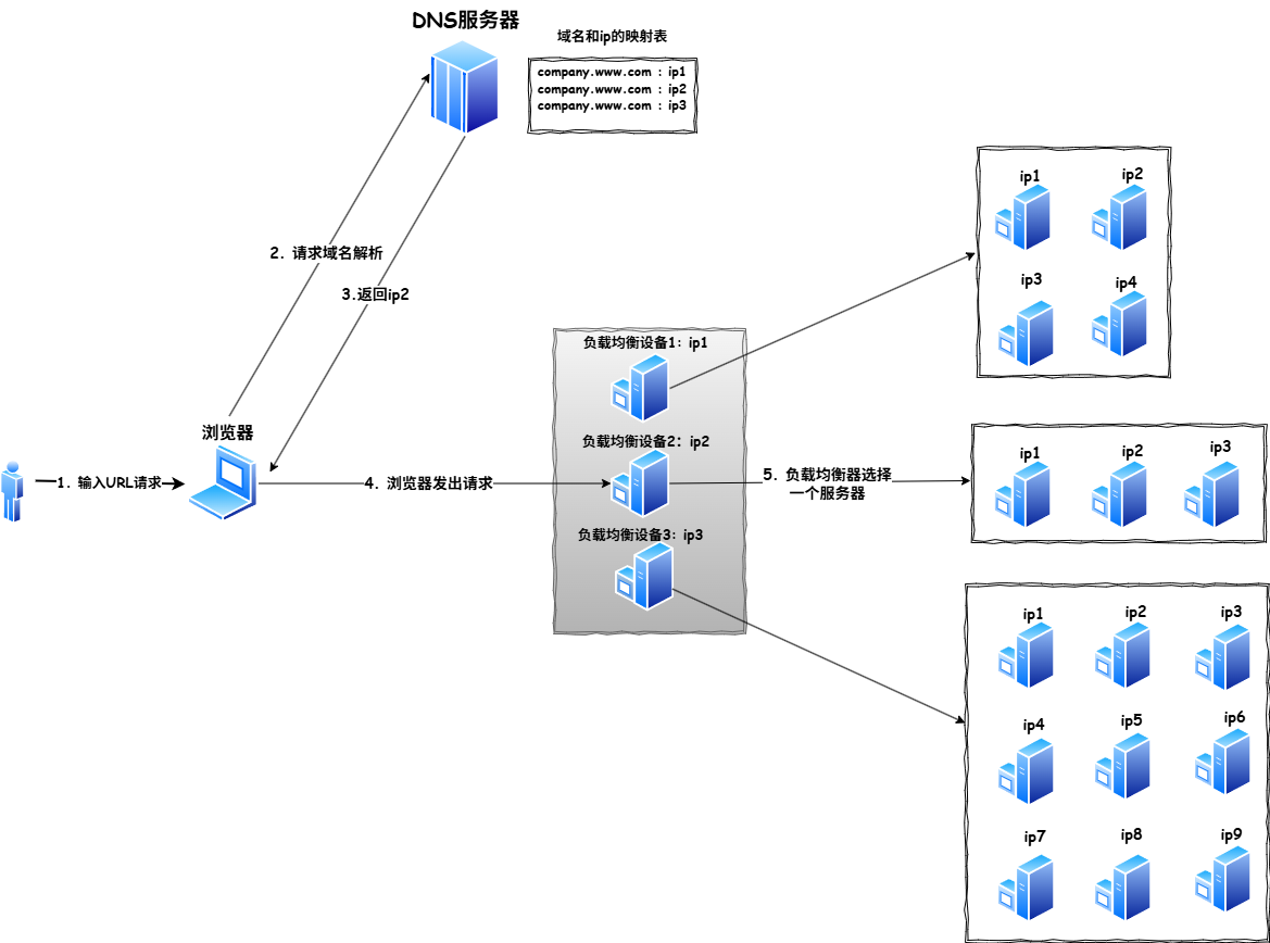 DNS负载均衡.drawio