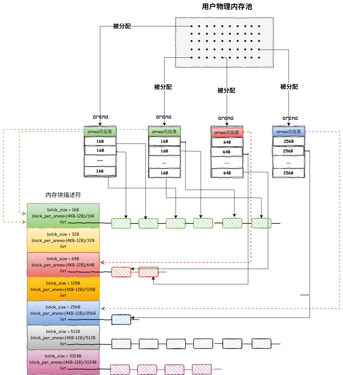 arena分配小内存.drawio